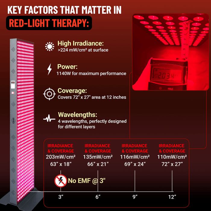 EXESAS 600 LED, 3000W Dual-Chip, Red Light Therapy Device for Full Body, 4-Wavelengths Infrared LED Panel for Skin, Weight, Pain, Wellness - Elite Recovery Wellness