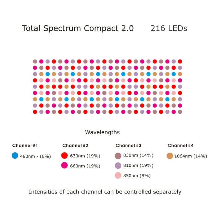 Total Spectrum COMPACT (7 Wave 216 LEDs) - Elite Recovery Wellness